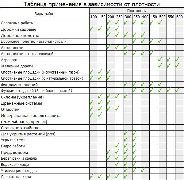 На фото таблица плотности геотекстиля по назначению