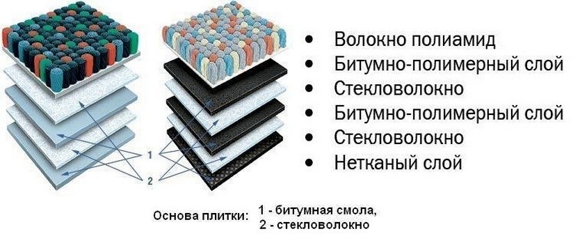 Ковровая плитка для пола в спортзале