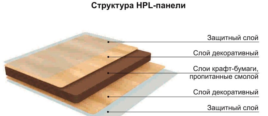 HPL ламинат лучший выбор практичных людей