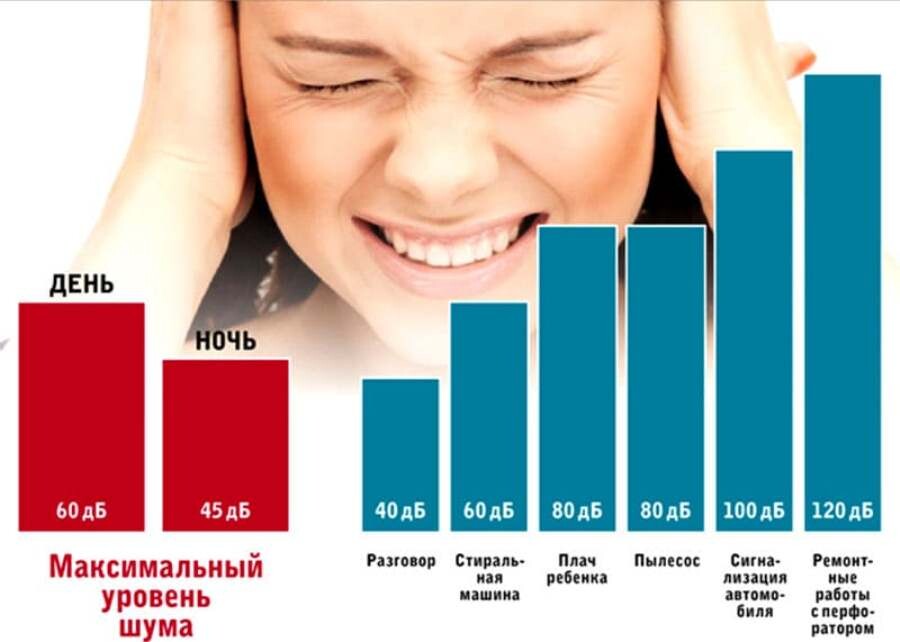 Нормы шума