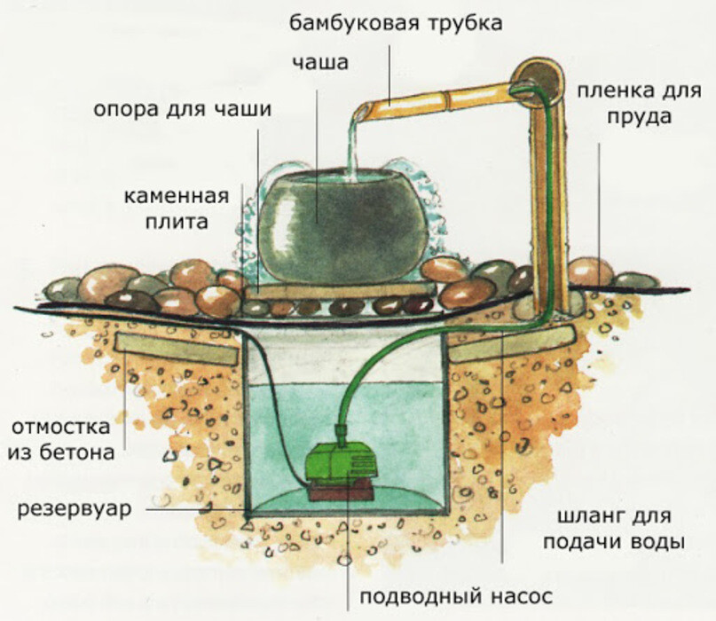 Схема для создания цукубаи