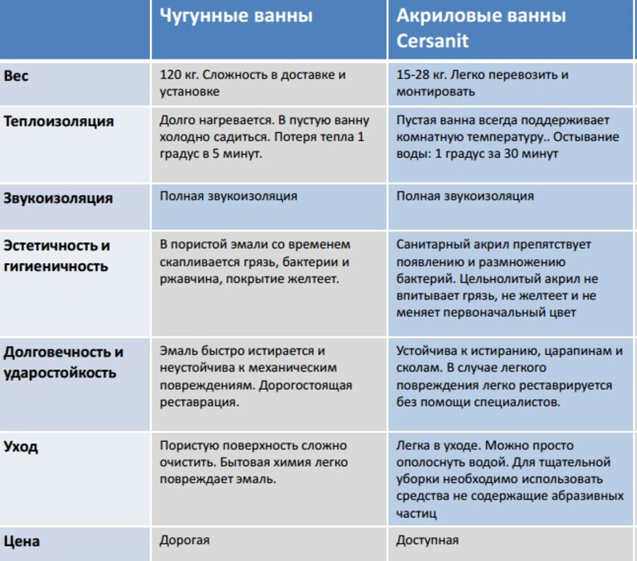 сравнение акриловой и чугунной ванны