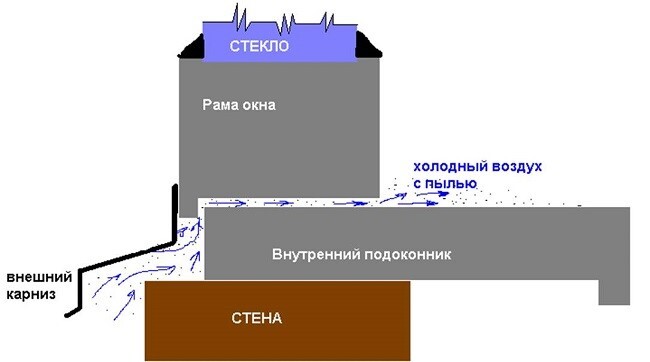 На фото места продувания в пластиковом окне
