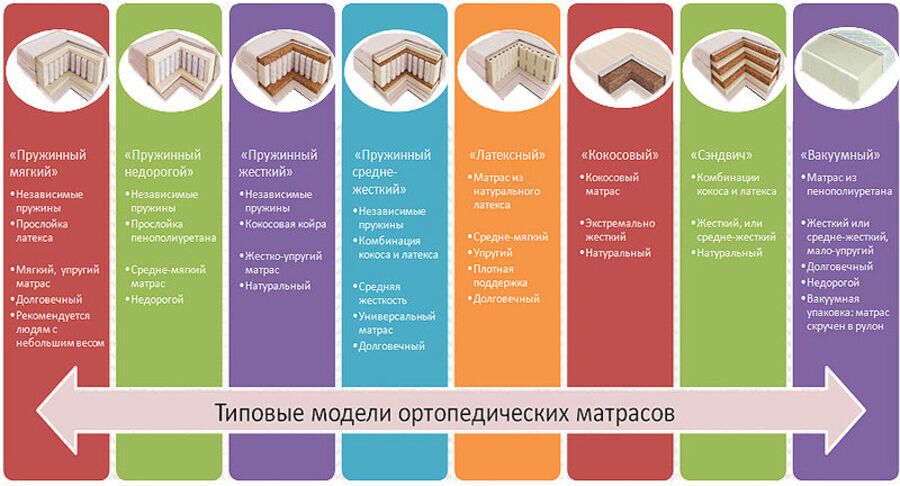 Таблица моделей пружинных и беспружинных матрасов