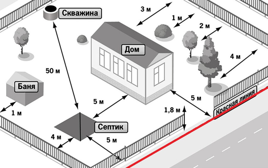Постройки на дачном участке: особенности и правила расположения  хозяйственных сооружений, зоны отдыха и малых архитектурных форм