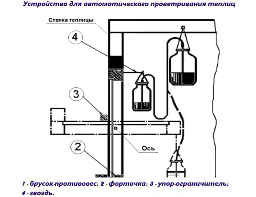 Термоприводы для теплиц (автоматические проветриватели): зачем нужны, как монтировать, хар-ки
