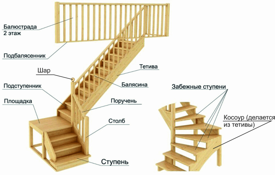 Расчёт параметров комфортной лестницы на второй этаж
