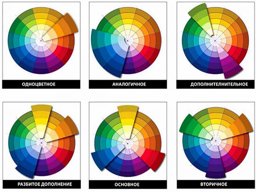 Цветовой круг Иттена для определения удачных сочетаний оттенков в интерьере. Как создать композиции из двух, трех, четырех и более цветов.