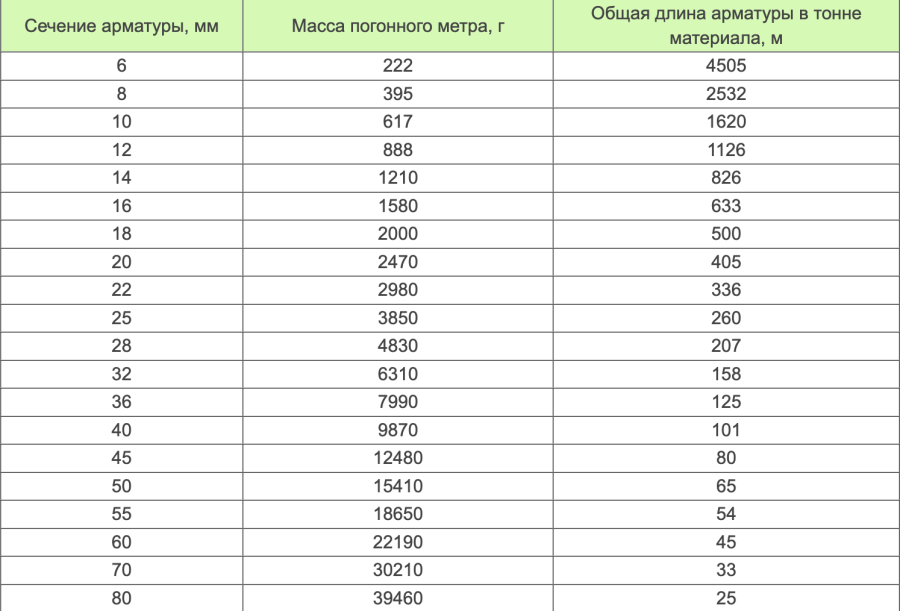 Таблица размеров арматуры