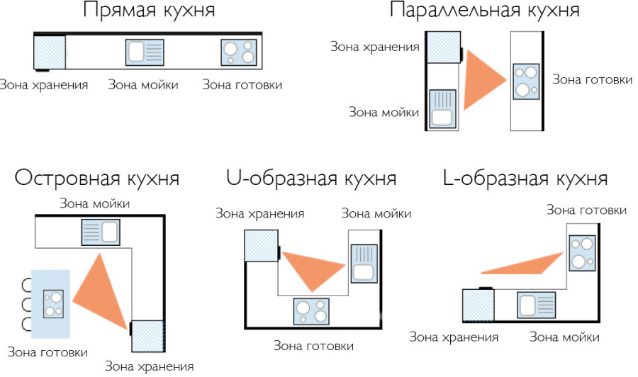 правило золотого треугольника на кухни