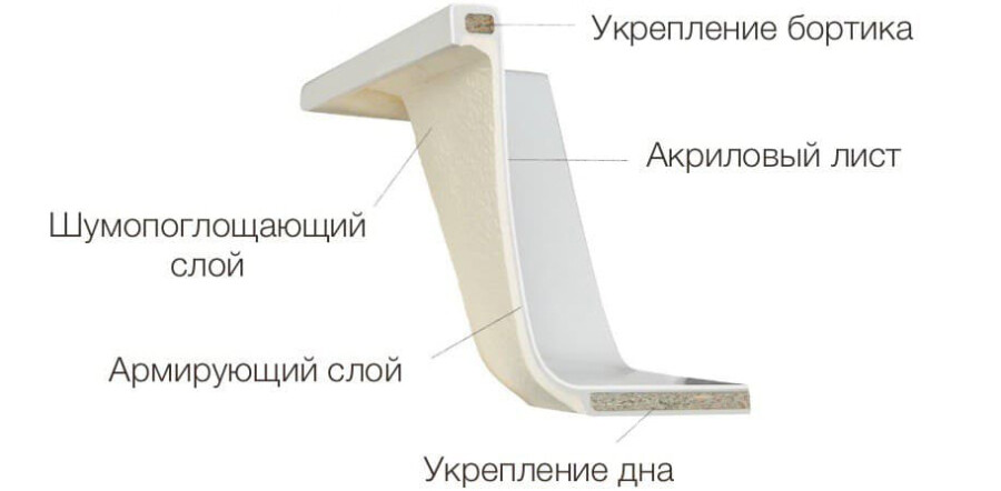 состав акриловой ванны