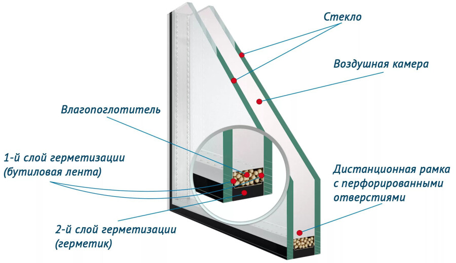 Пластиковый стеклопакет