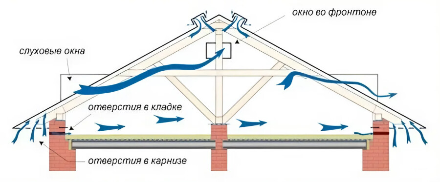 Вентиляционная система чердака