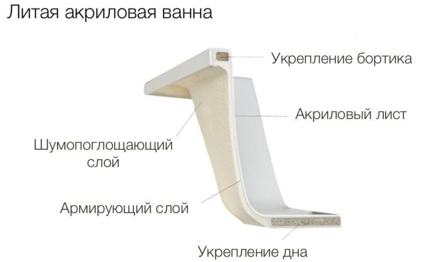 Акриловая ванна в разрезе