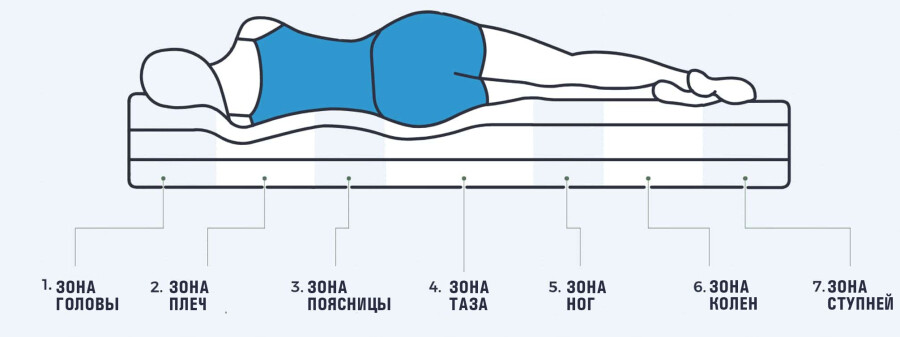 Ортопедические свойства матраса